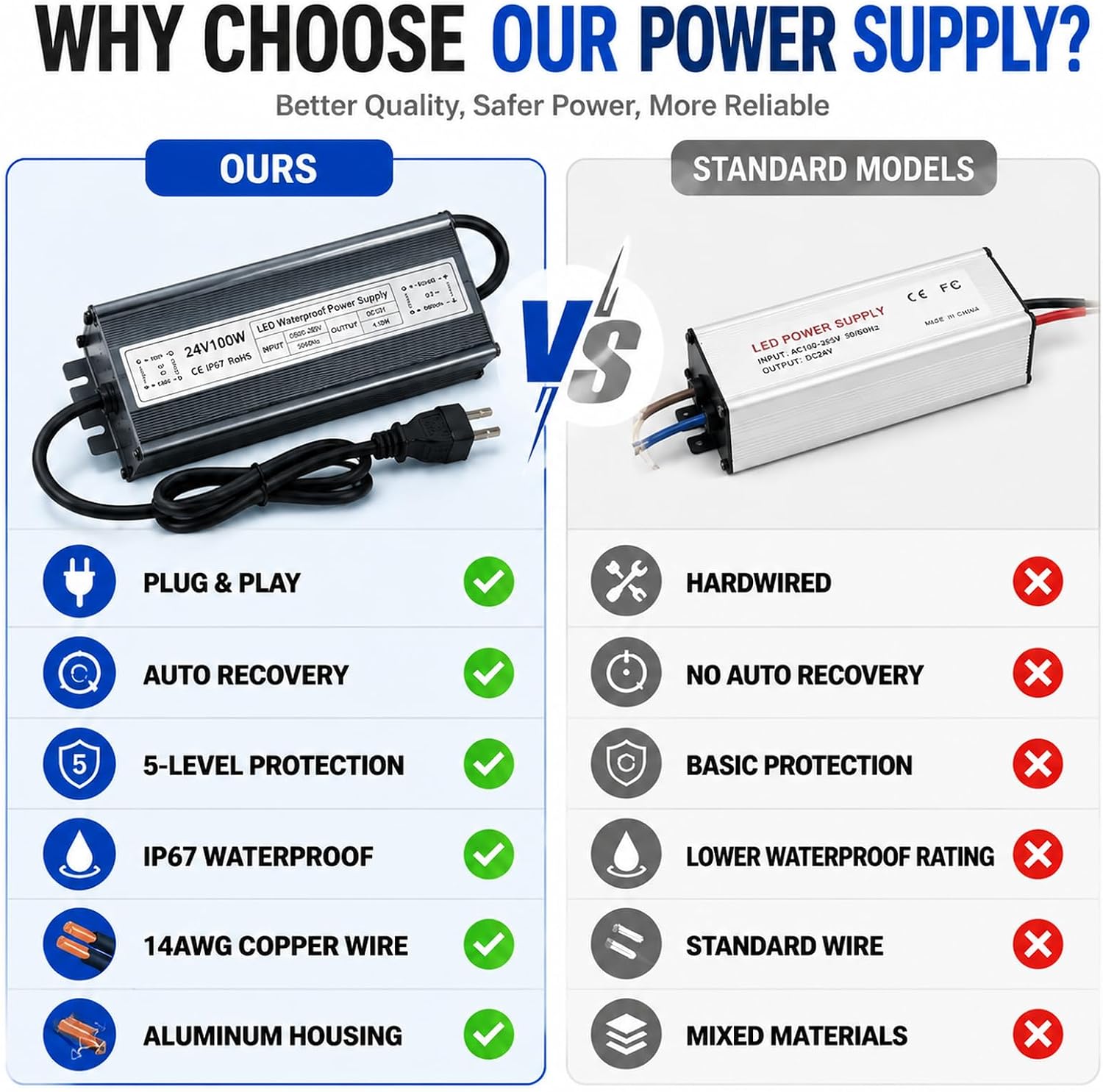 24V Power Supply 100W, IP67 Waterproof LED Driver Transformer, AC 90-265V to DC 24V 4.16A Converter for Outdoor Landscape Lighting, LED Strip, Garden Lights, 3-Prong Plug with 3.3FT Cable - image 6